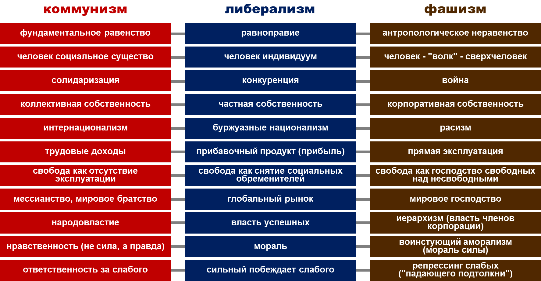 Коммунизм и социализм