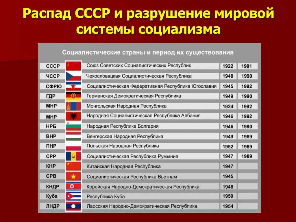 Какие государства распались в конце 20 века. исчезнувшие государства: от древности до современности