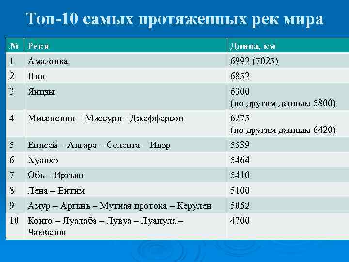 Топ 10 самые длинные реки в мире