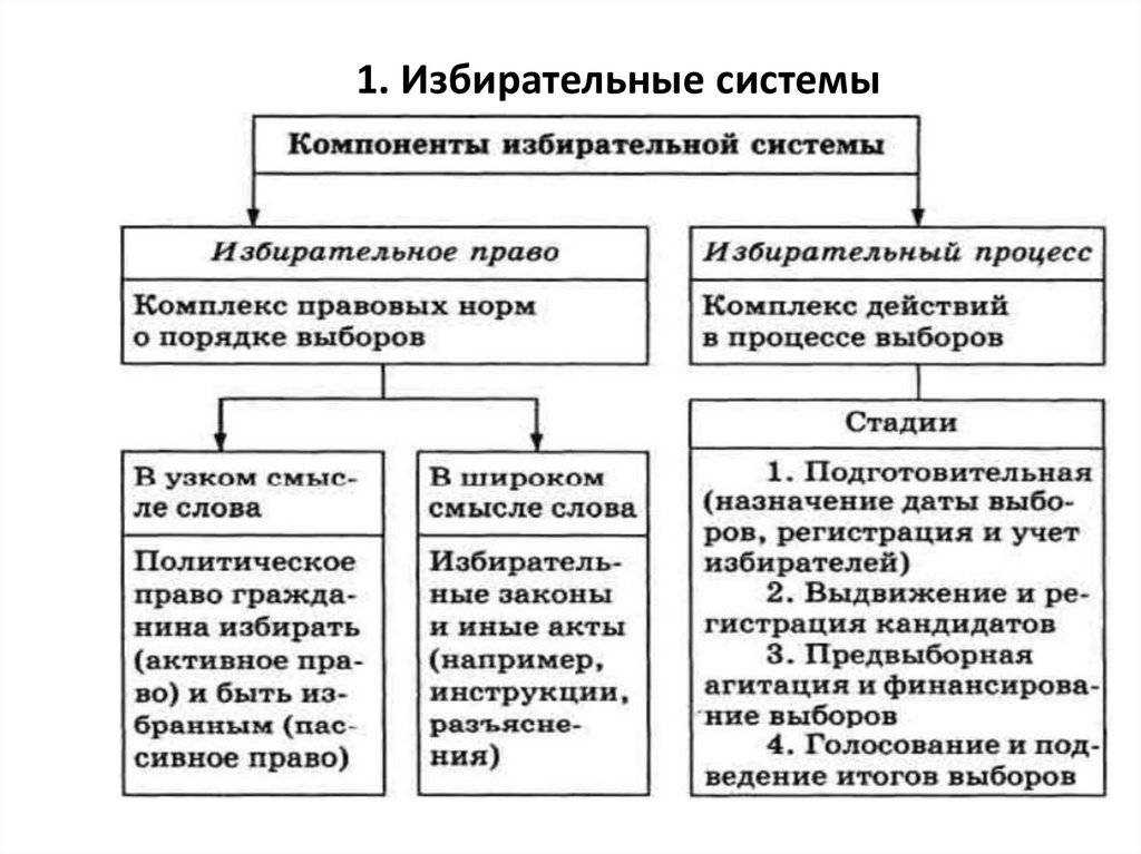 Презентация на тему история избирательного права в россии