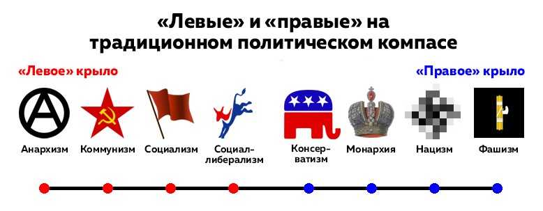 Почему партии делятся на правые и левые? — люди роста