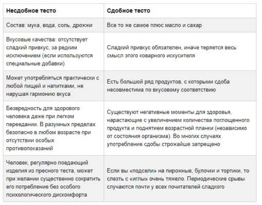 о том, какие бывают виды теста Чем отличается сдобное тесто от несдобного