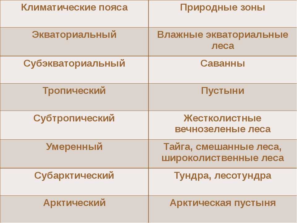 , что такое климат Как он формируется и какое значение имеет Классификации климата Климатические пояса Земли и их особенности