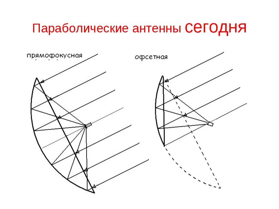 Как настроить антенну триколор тв самостоятельно?