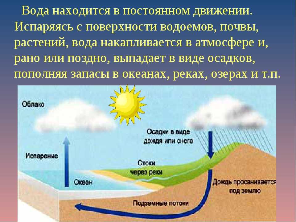 Мировой круговорот воды в природе