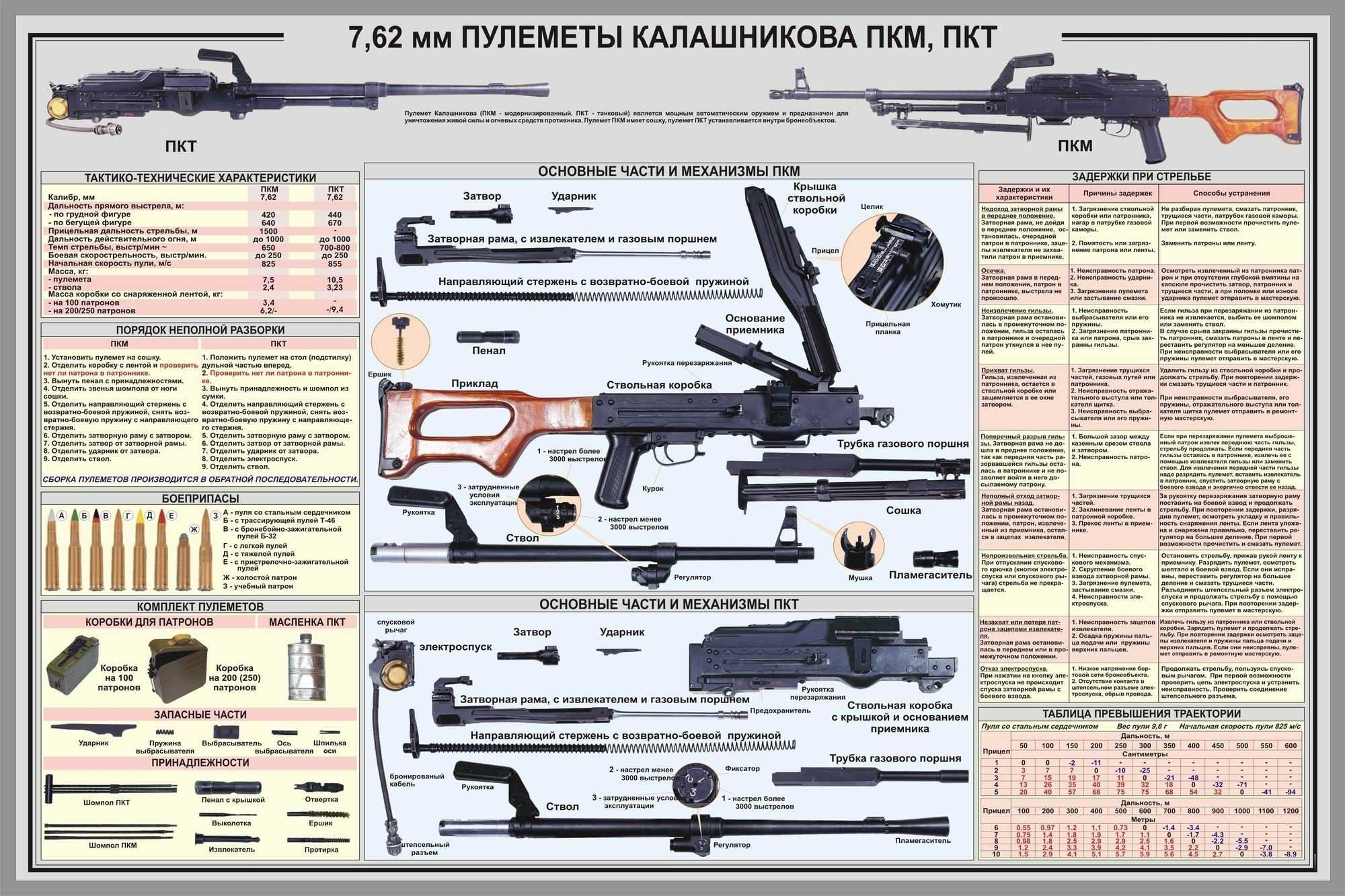 Чем отличается автомат от пистолета пулемета?
