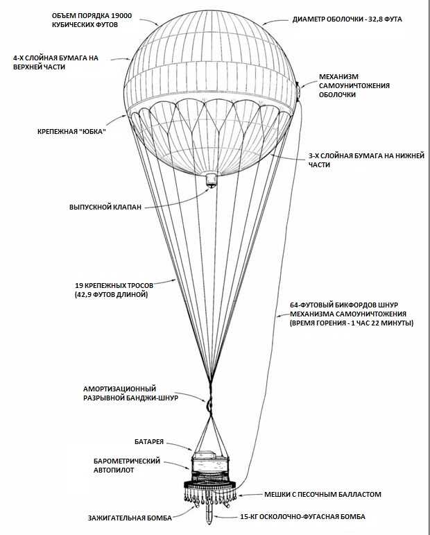 Интересные факты о воздушных шарах