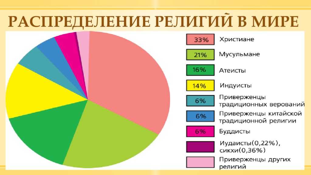 Самые многочисленные религии в мире Самая распространенная религия Христианство, более 2,3 млн последователей Численность десяти самых распространенных религий