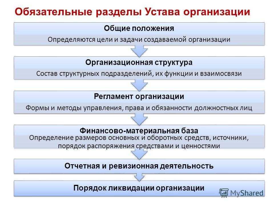 Организационные документы