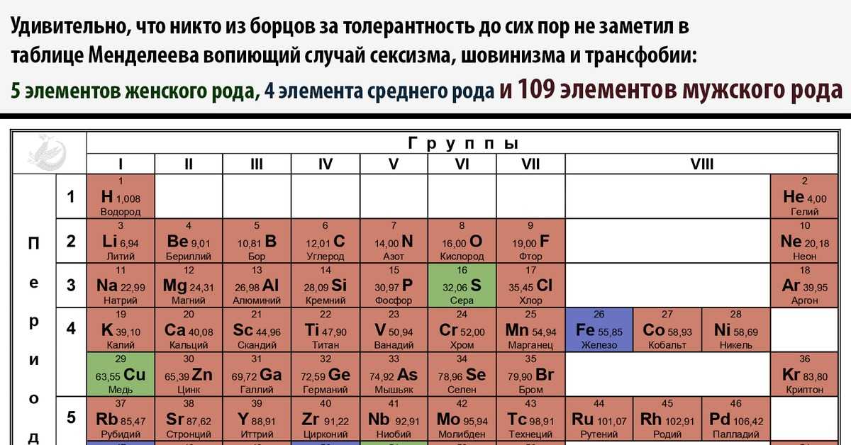 Какой гений всё-таки был менделеев! айфон рядом не стоял