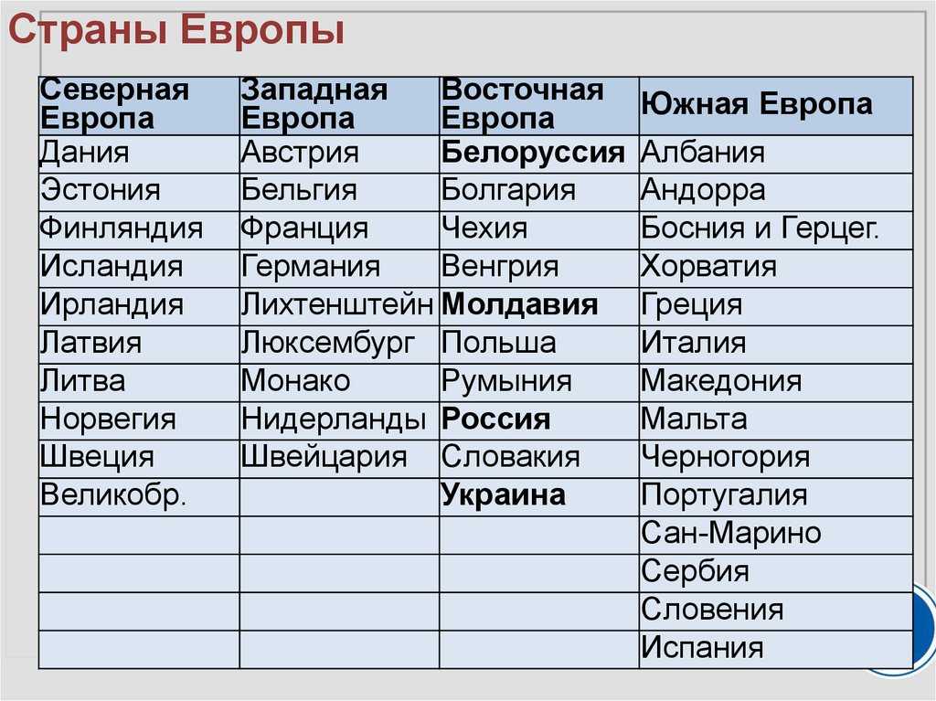 о том, какие территории принадлежат Европе как части света Где находится самая северная точка Европы