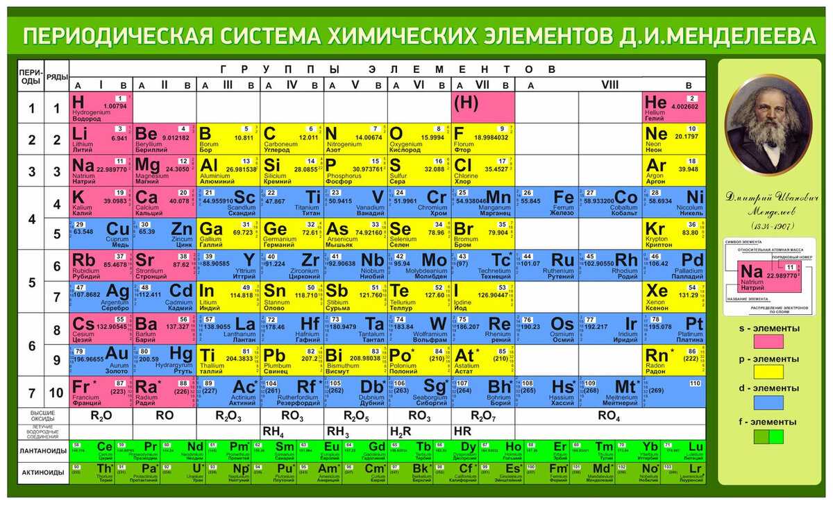 Таблица менделеева для чайников – himi4ka
