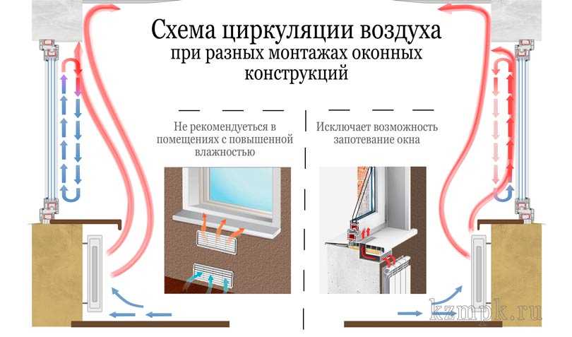 Расположение батарей отопления под окнами