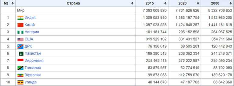 Категория:список стран по населению — викиновости