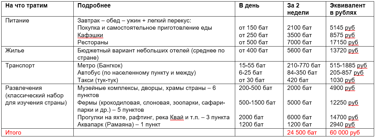 Вот 10 стран, которые идеально подходят для начинающих путешественников: в них безопасно, дешево и очень, очень красиво и весело 1 Таиланд В Бангкоке