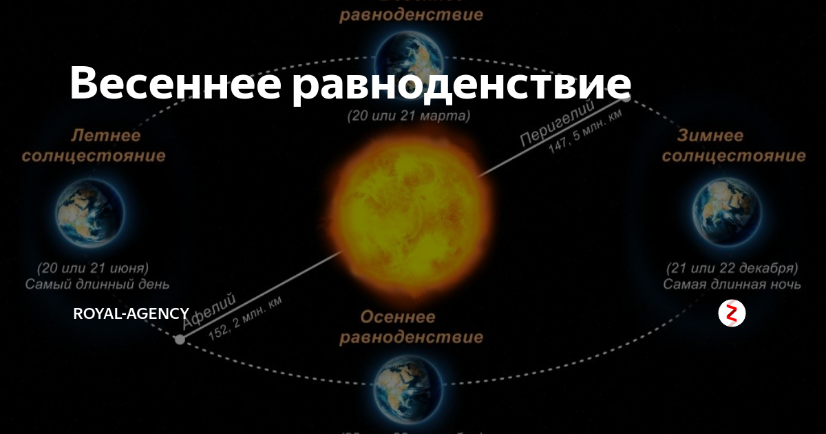 Равноденствие и солнцестояние: астрономия и колесо года