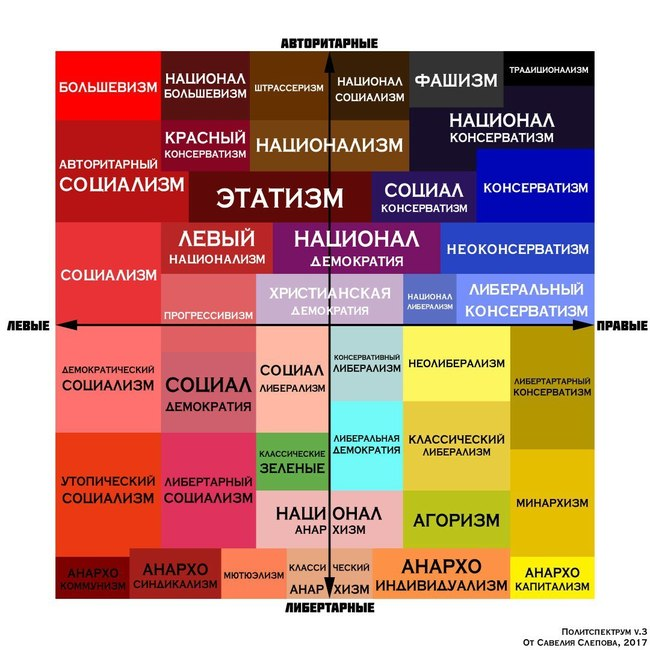 Либералы не всегда леваки, правые — не всегда за традиции: как правильно определить вашу политическую ориентацию?