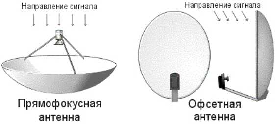 Самостоятельная настройка спутниковой антенны