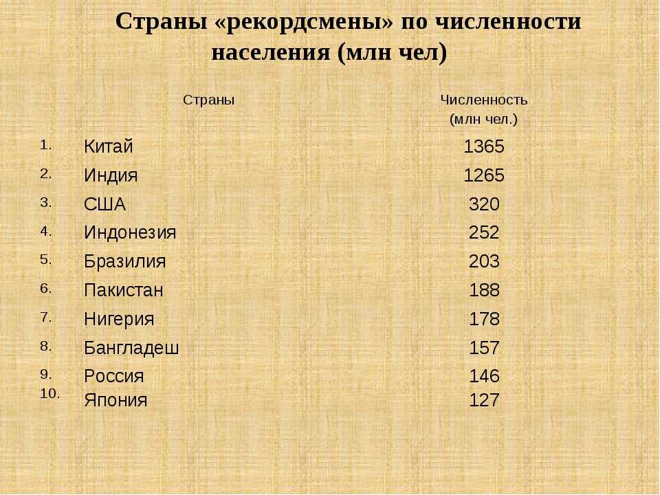 Самые большие города мира: топ 47 крупнейших городов по площади и по численности населения