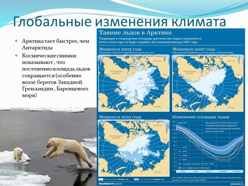 Ускорение таяния льдов арктики и антарктики. изменение климата