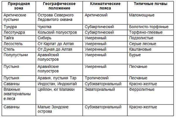 Климатические пояса земли: таблица осадков, характеристика и разновидности