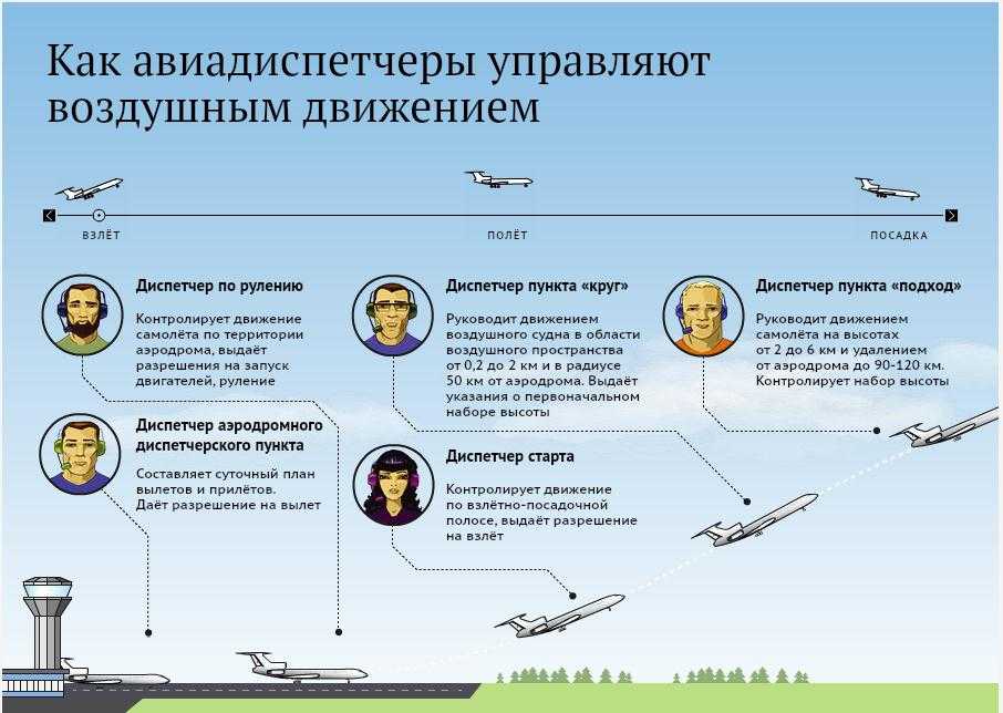 Как готовятся пилоты и самолеты перед полетом - блог аэроклуба взлетим