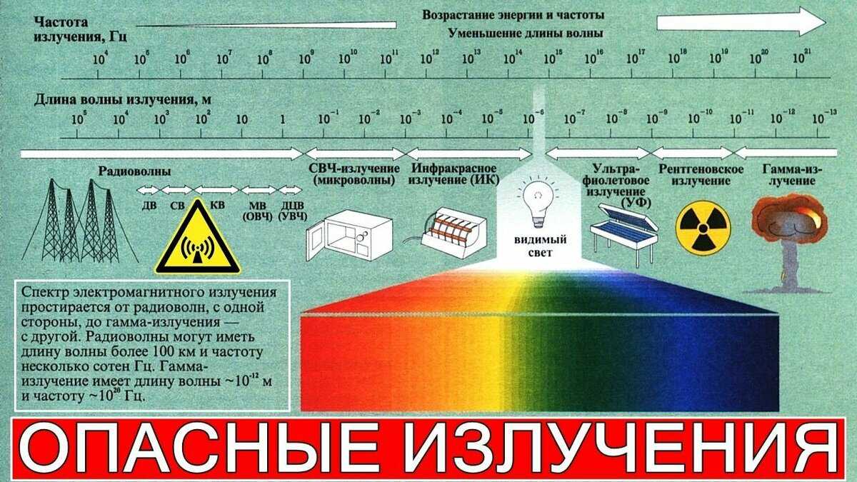 Шкала электромагнитных волн
