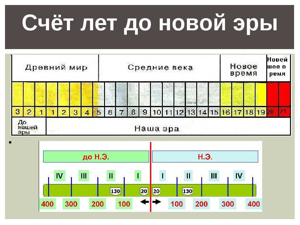 Что значит до нашей эры и после