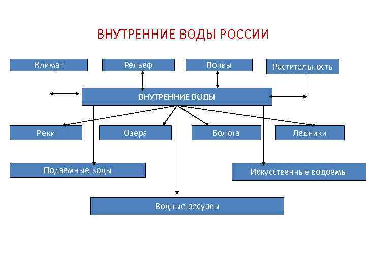 Водораздел подземных вод