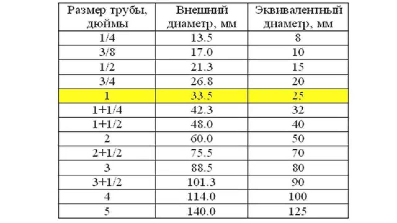 Что такое дюйм? как измерить расстояние в дюймах?