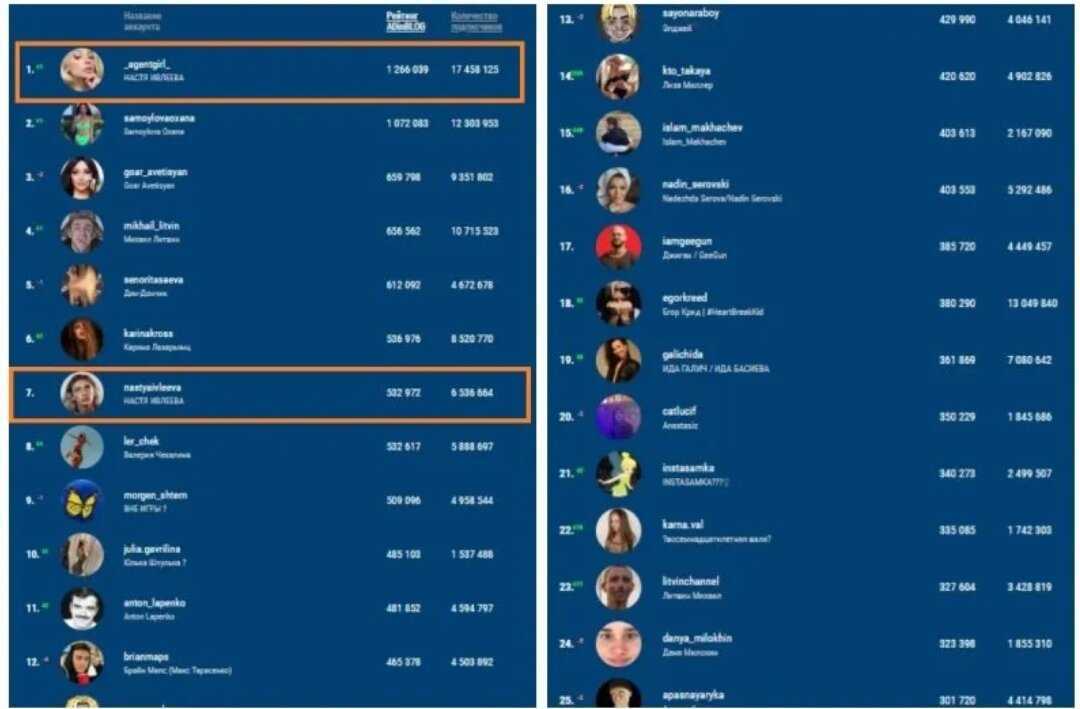 Топ-25 инстаграм блогеров россии 2021 | trendhero ru