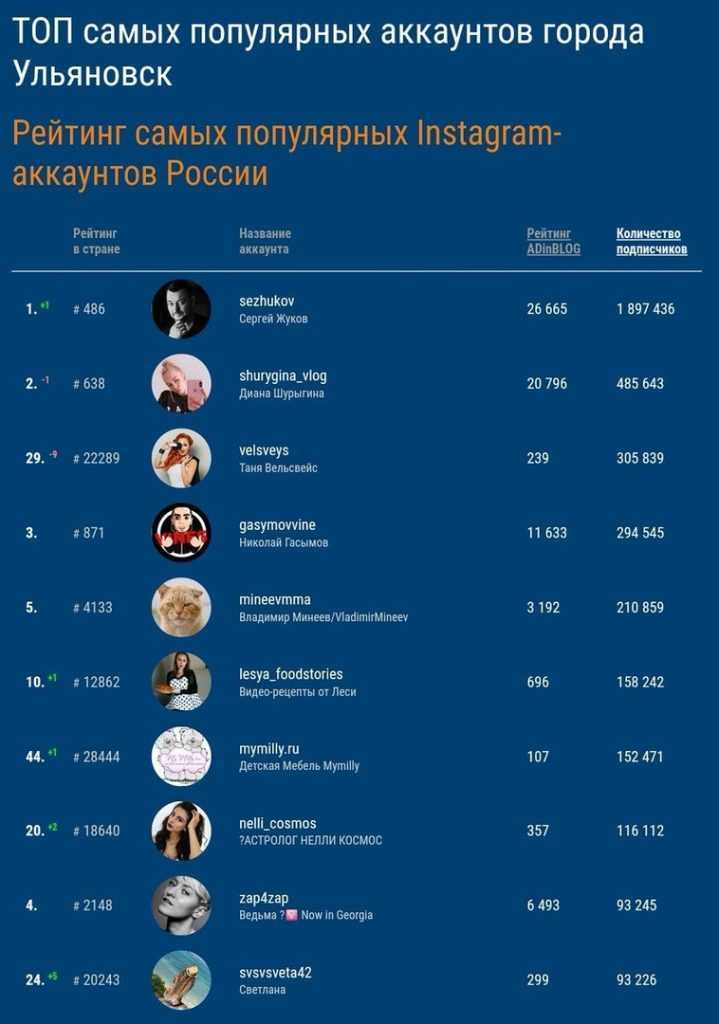 У кого больше всего подписчиков в инстаграме: топ-10 самых популярных аккаунтов