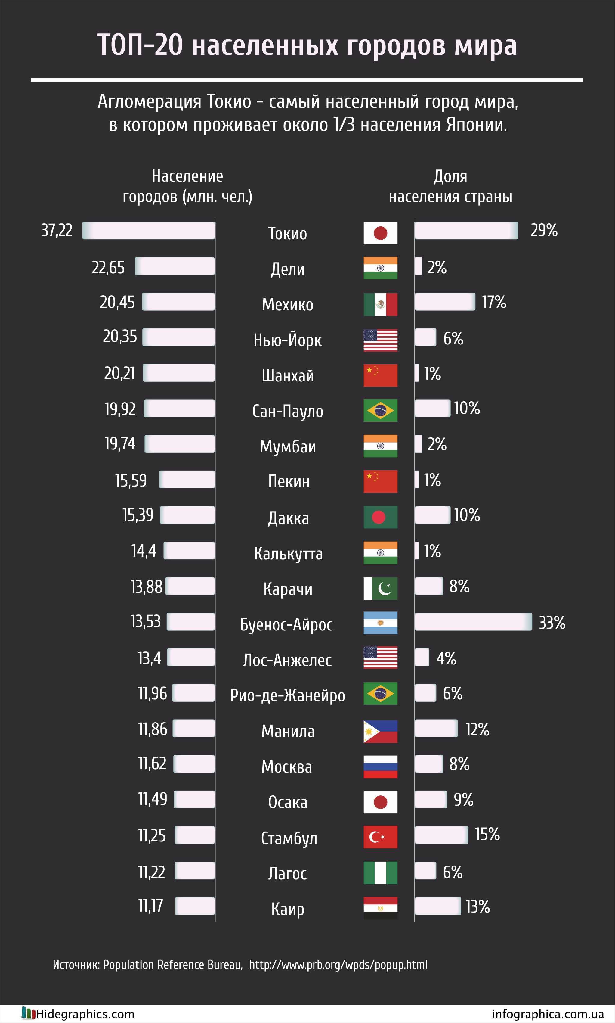 Самые большие города топ-10 - города