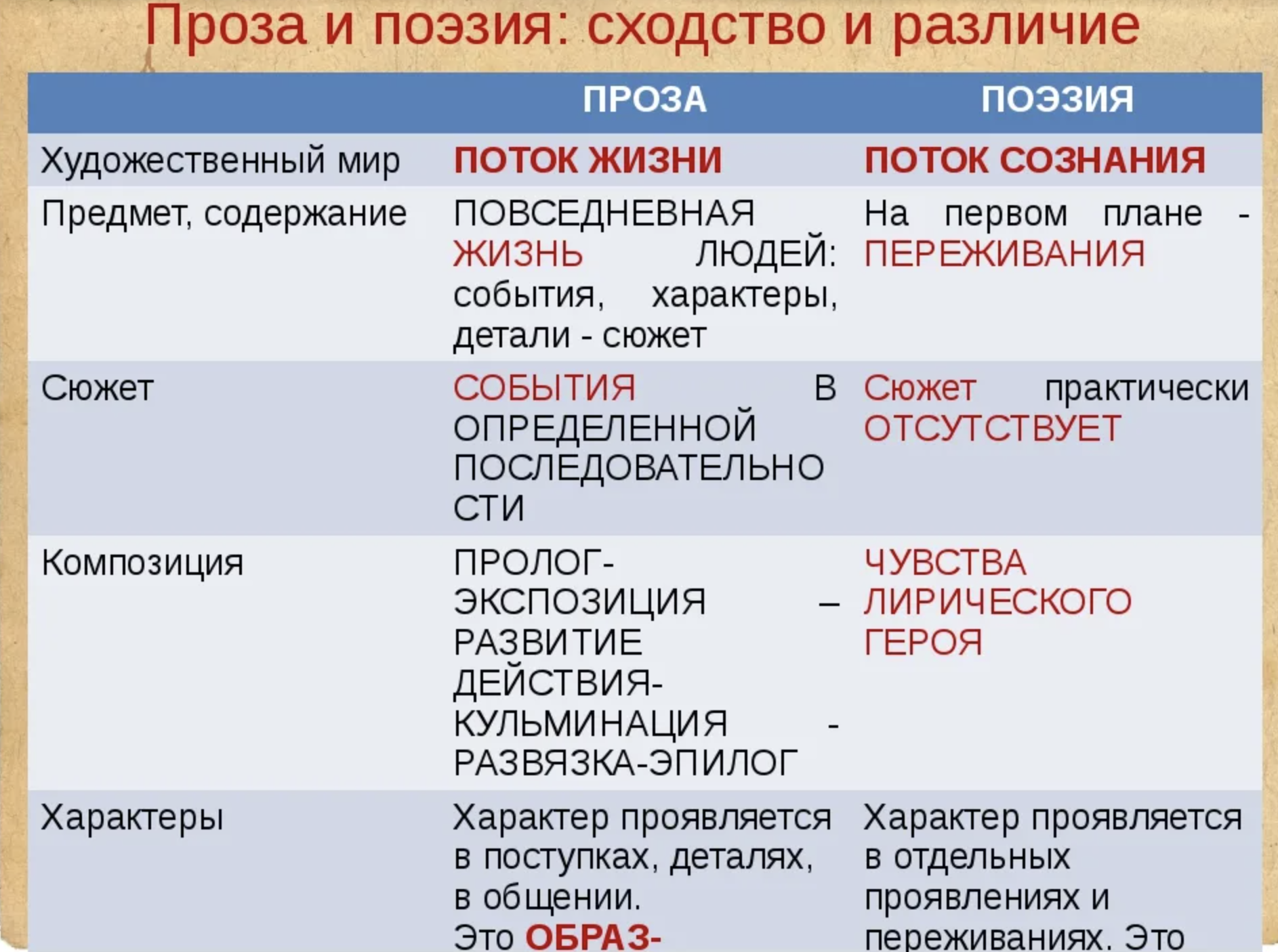 Чем отличается сказка от рассказа