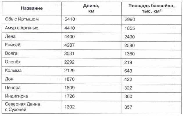 Лазаревич к. 	 |
большие реки россии | журнал «география» № 5/2006
