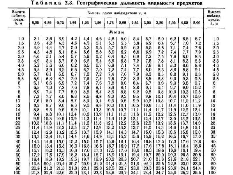 Понятие горизонта — описание истинного и видимого