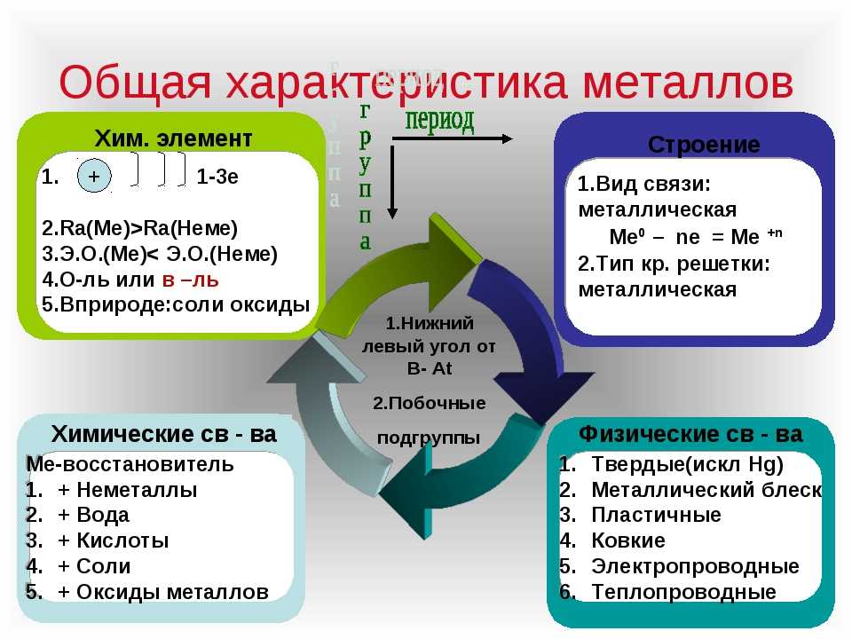 О свойствах металлов