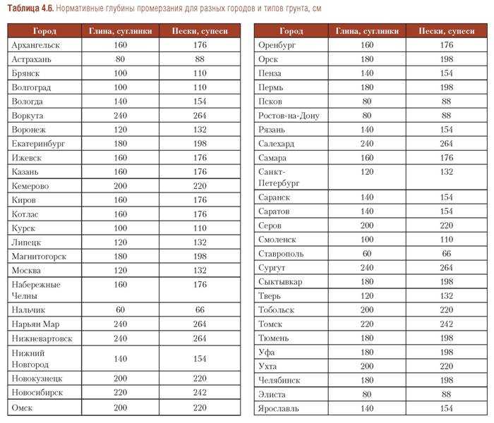 Нормативные уровни глубины промерзания грунта
