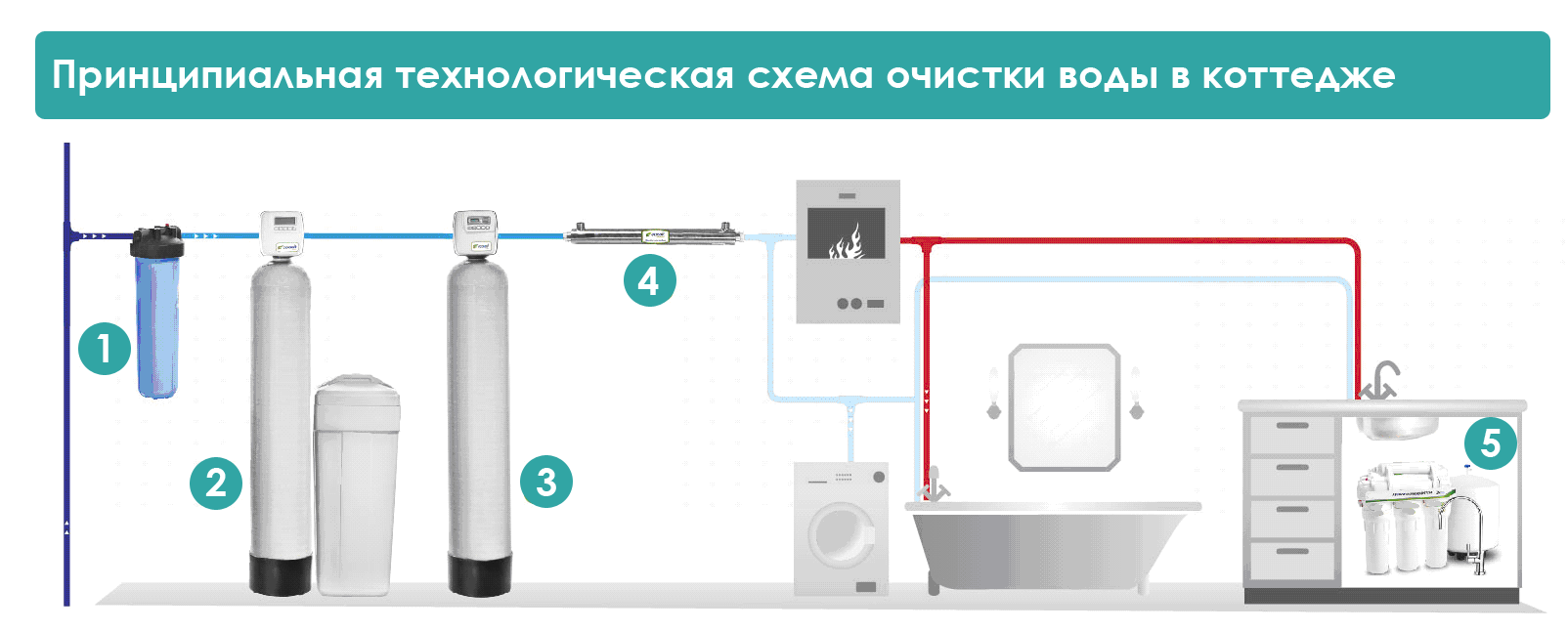 Вода из скважины пахнет железом — почему это вредно и что сделать для очитски | greendom74.ru