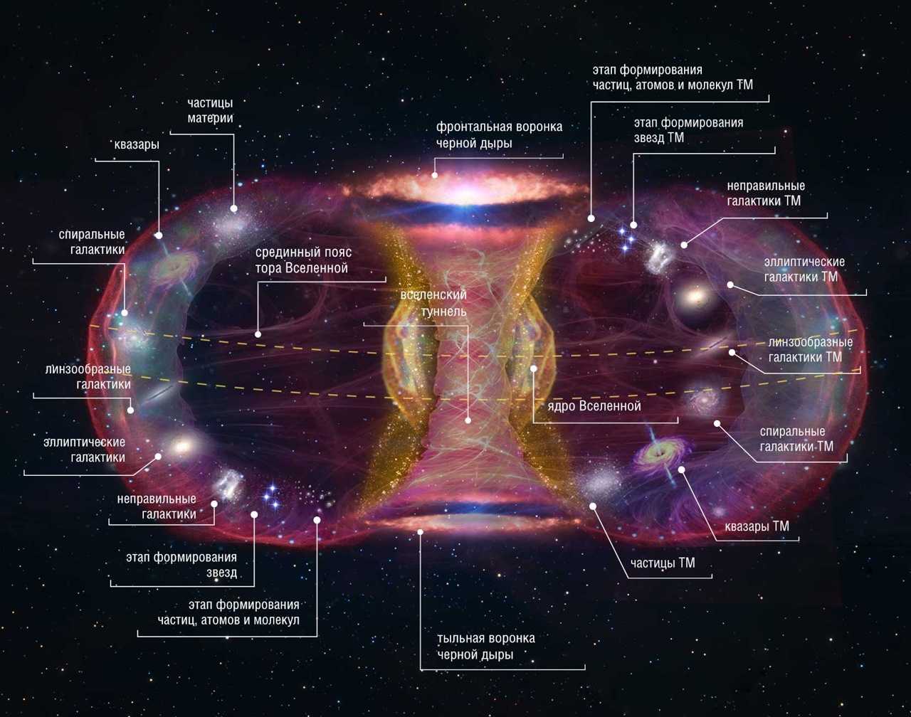 Состав вселенной: её структура и форма, свойства галактик