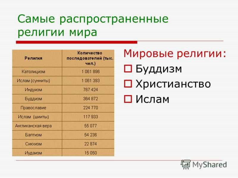 Самые популярные религии мира - дом солнца