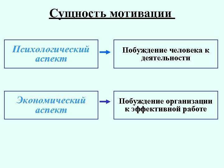 Различия между мотивацией и стимулированием персонала предприятия | статья в журнале «молодой ученый»