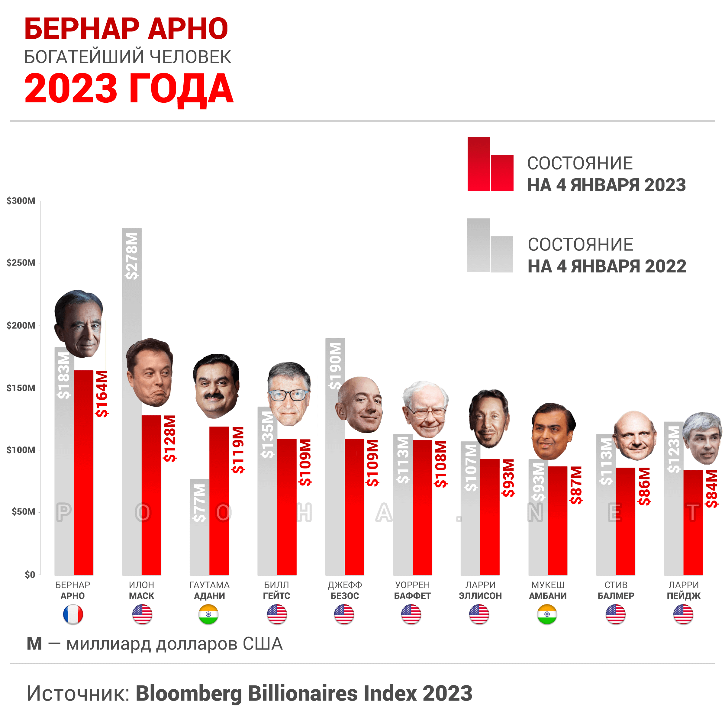 100 самых богатых людей мира 2019, forbes список миллиардеров