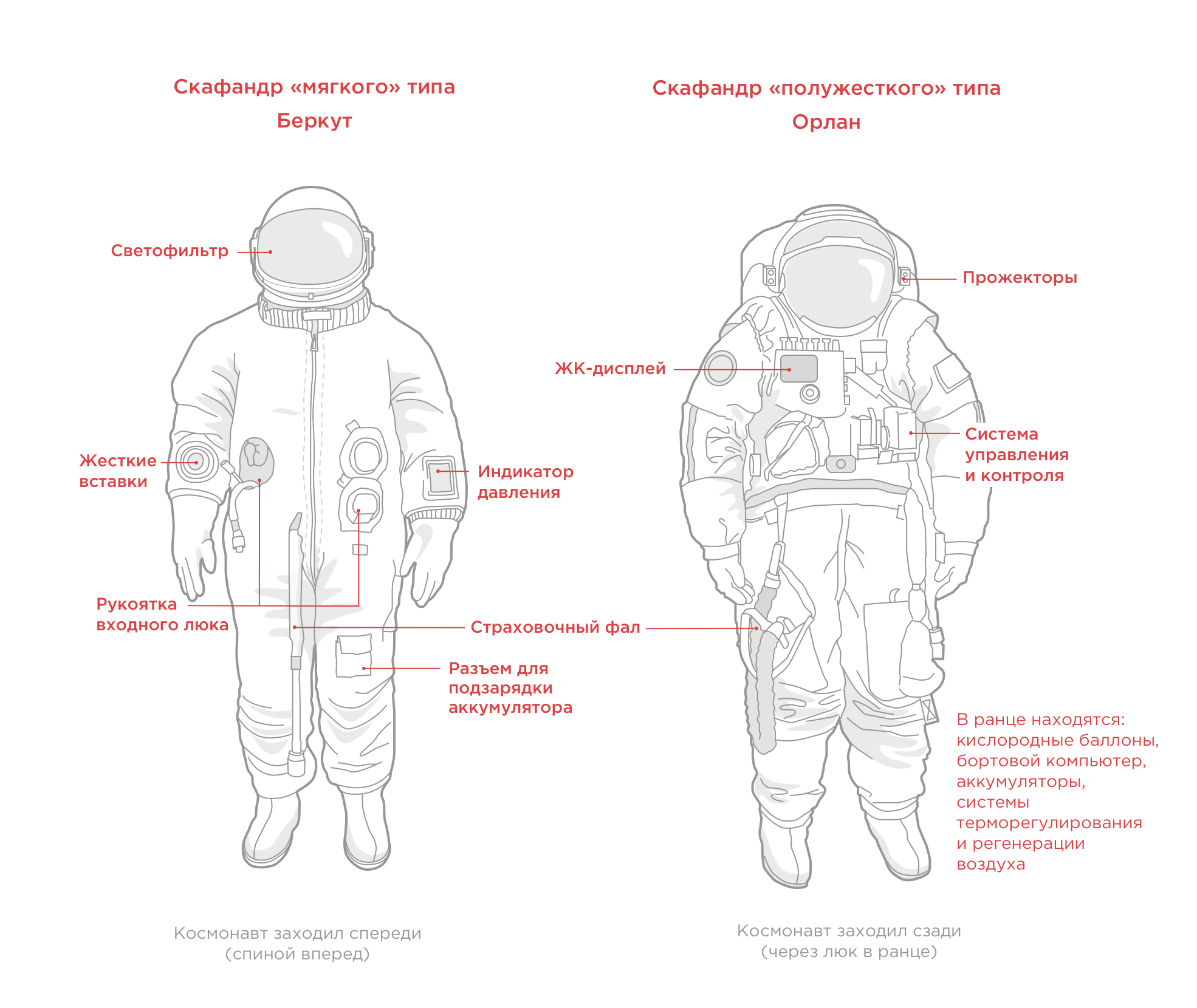 Как называется снаряжение космонавтов. Орлан МКС скафандр схема. Скафандр Орлан схема. Скафандр Орлан чертежи.