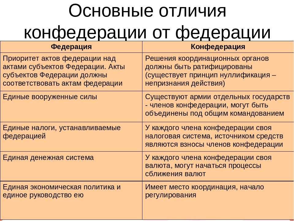 о том, что такое федерация и конфедерация, их признаки и особенности Различия между федерацией и конфедерацией