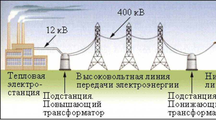 Виды источников энергии и их использование