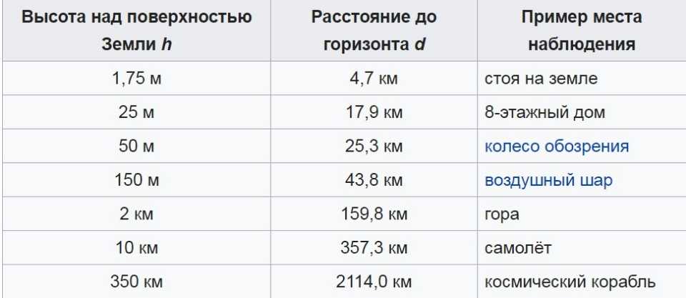 Сколько километров до горизонта?