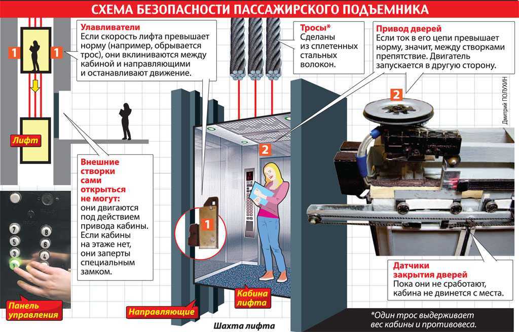 Ограничитель скорости для лифтов
