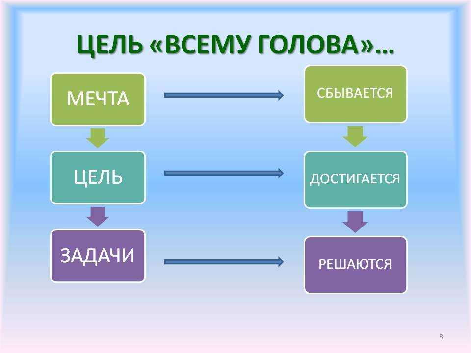 Мечта цель действия. Мечты и цели. Мечта цель задачи. Отличие мечты и цели. Чем мечта отличается от цели.