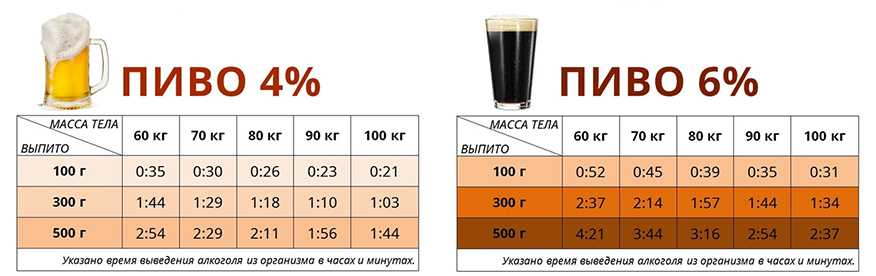🍺 сколько выветривается алкоголь | алкогольный калькулятор | таблицы